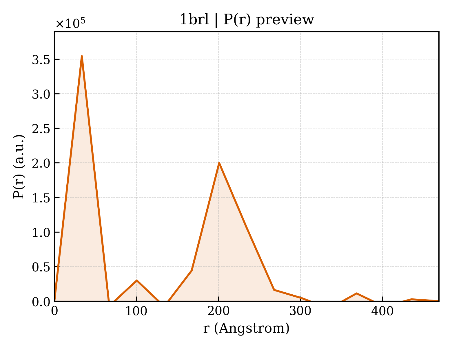 P(r) distribution for 1brl