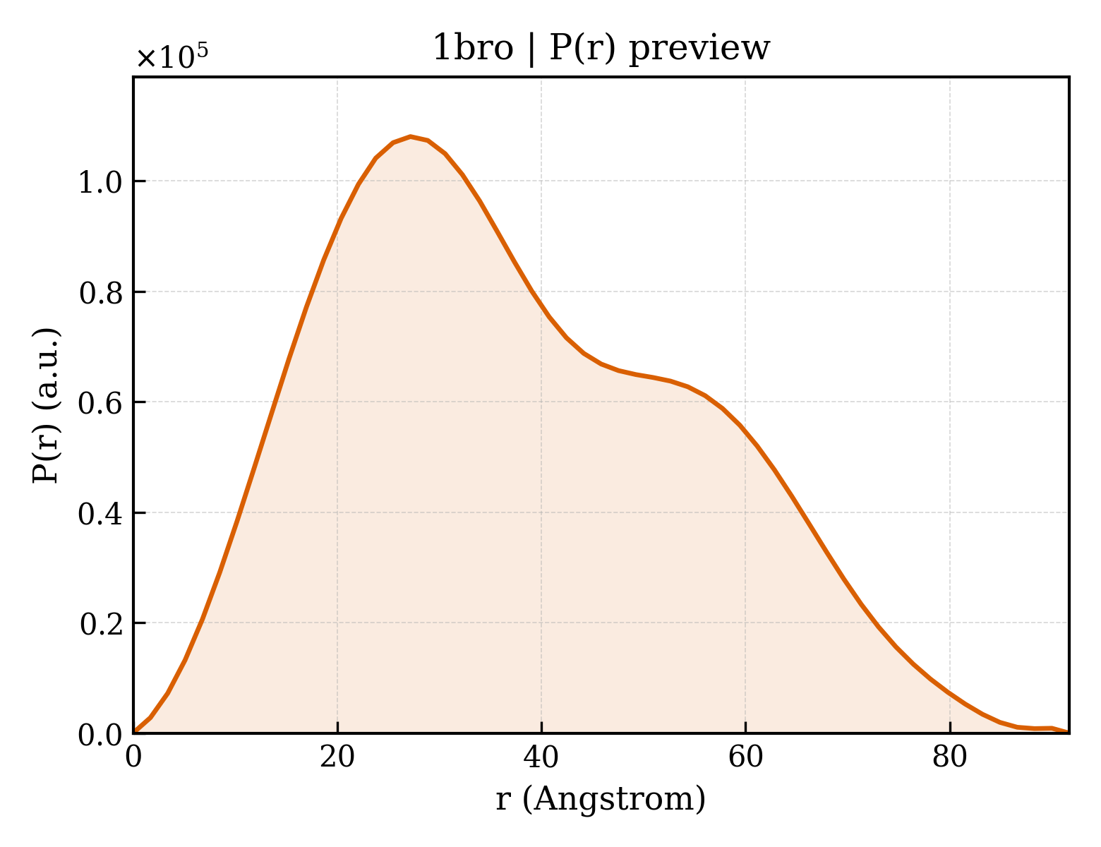 P(r) distribution for 1bro