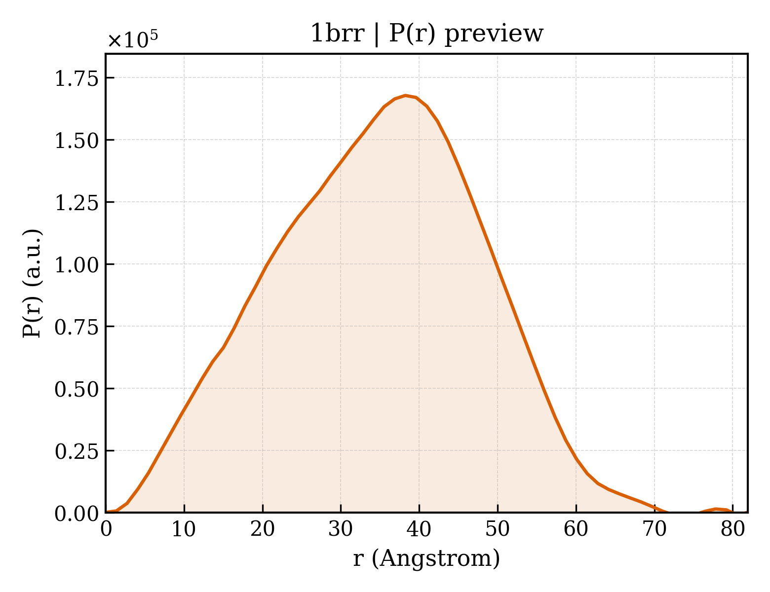 P(r) distribution for 1brr