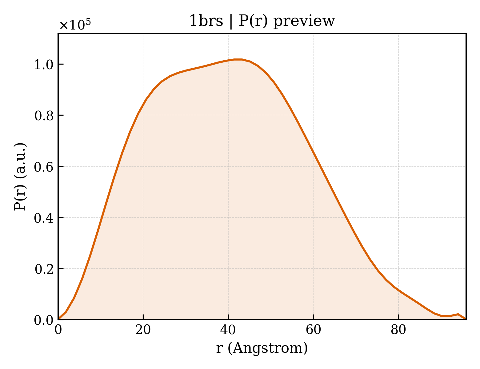 P(r) distribution for 1brs