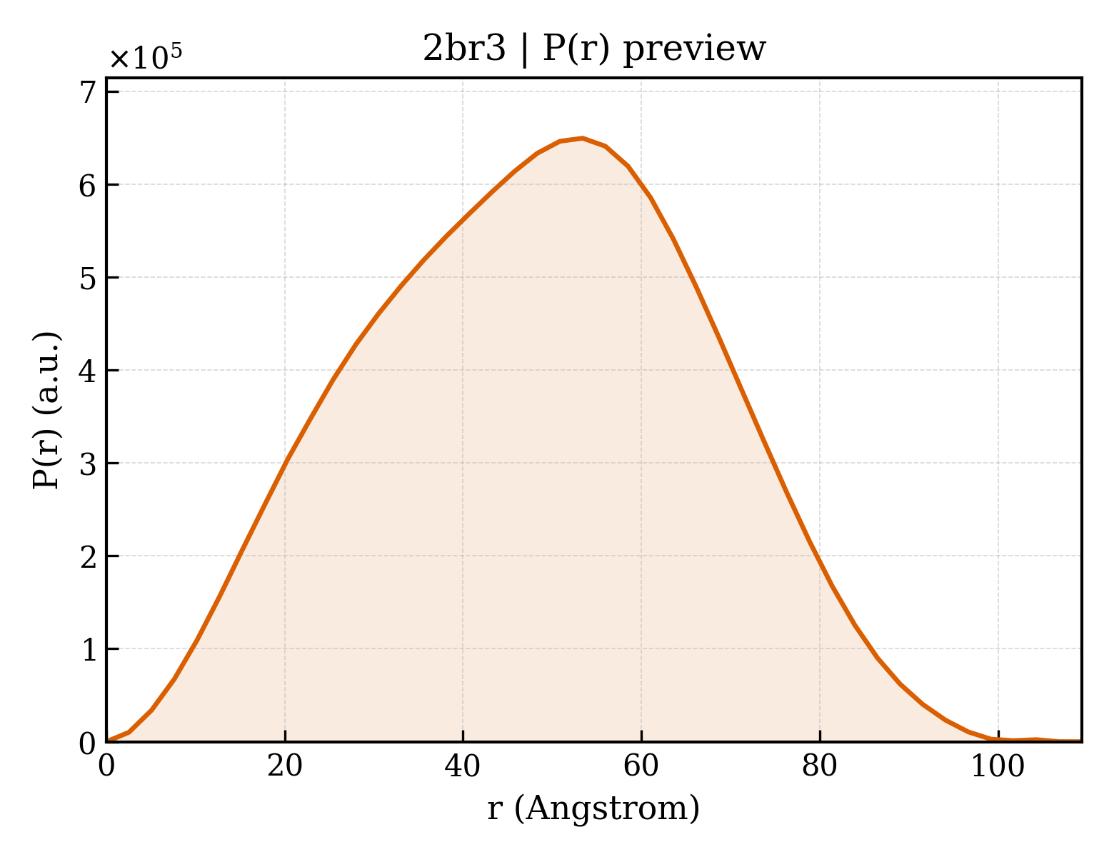 P(r) distribution for 2br3