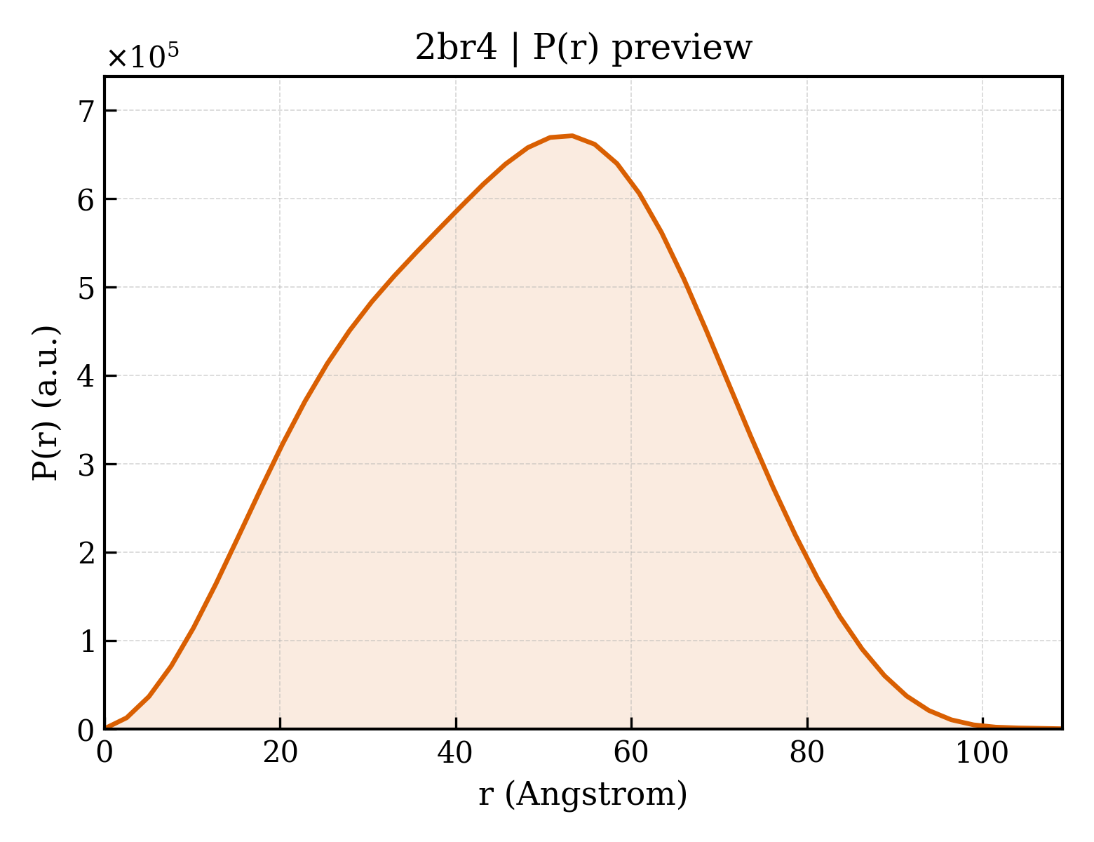 P(r) distribution for 2br4