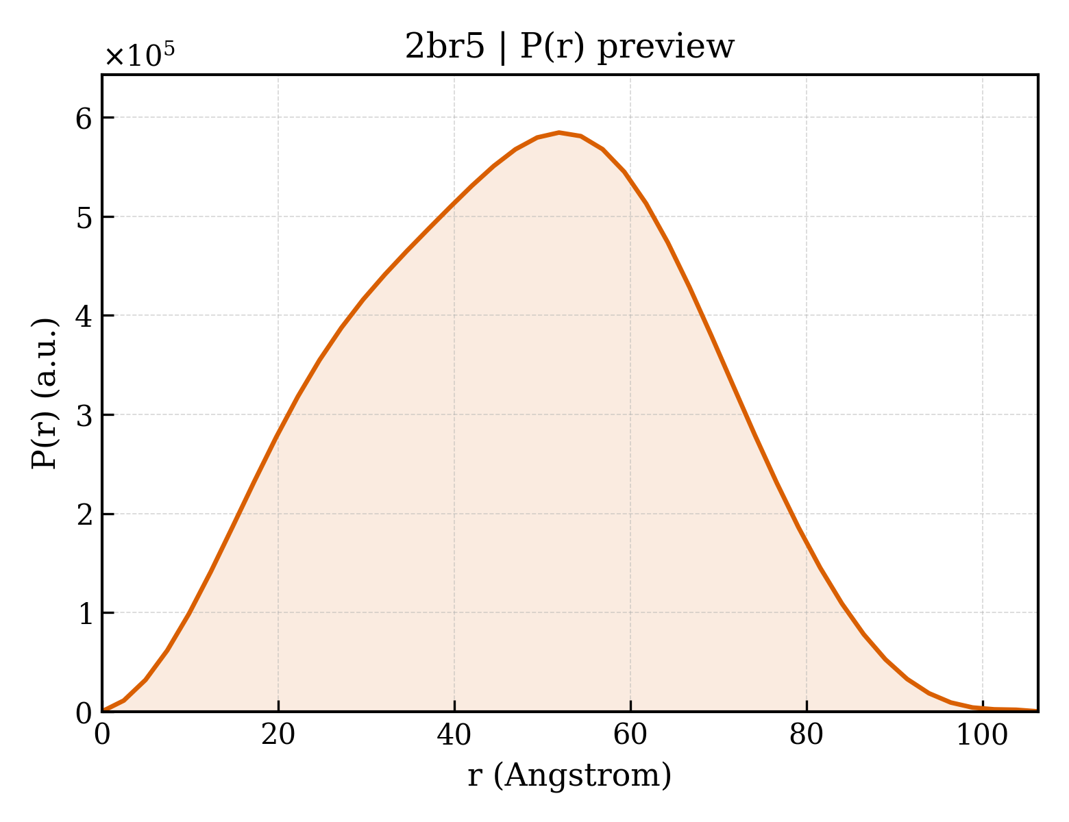 P(r) distribution for 2br5