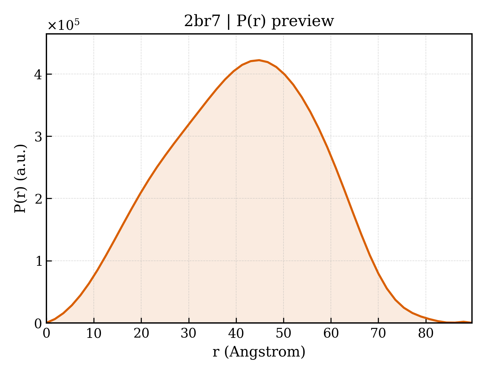 P(r) distribution for 2br7