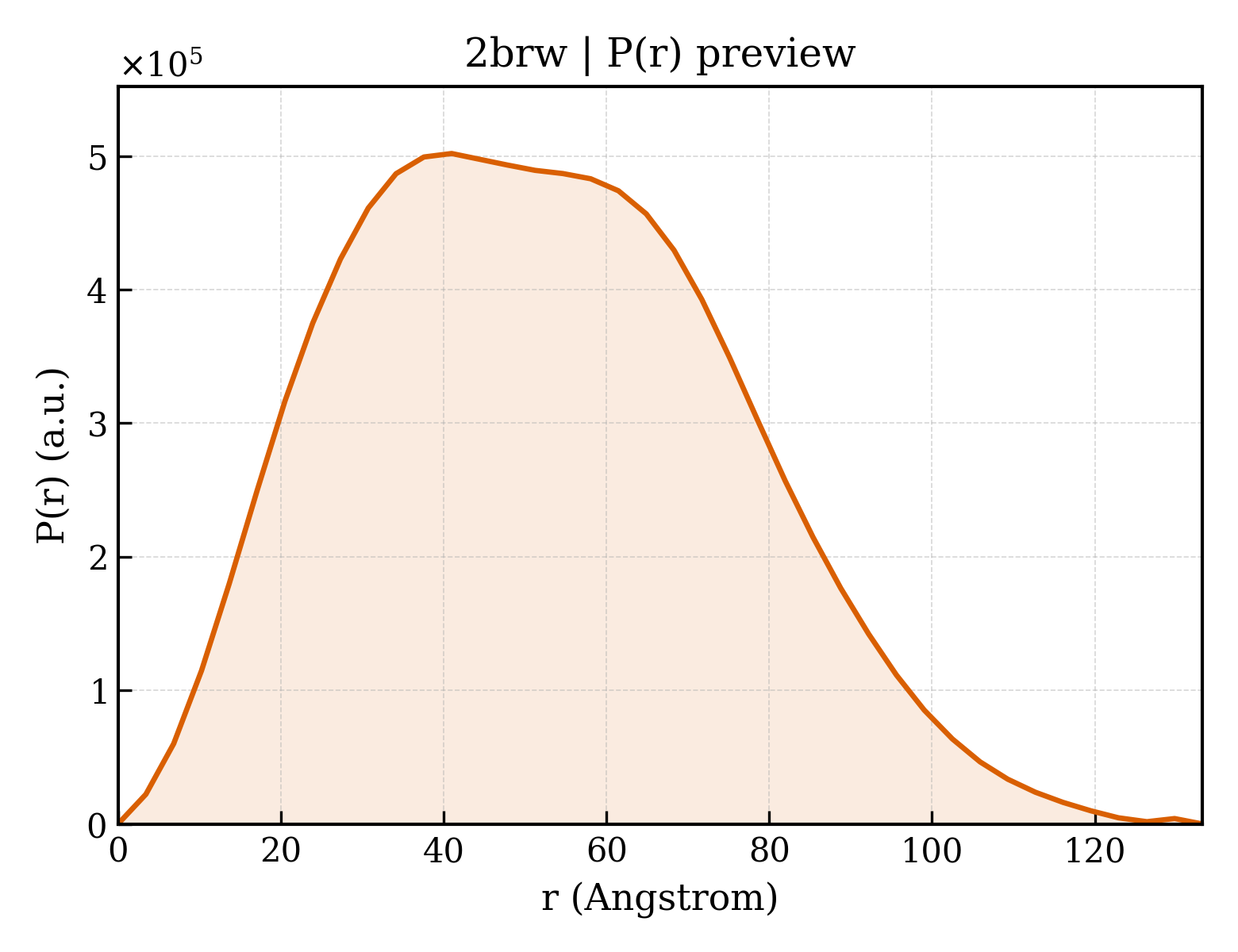 P(r) distribution for 2brw
