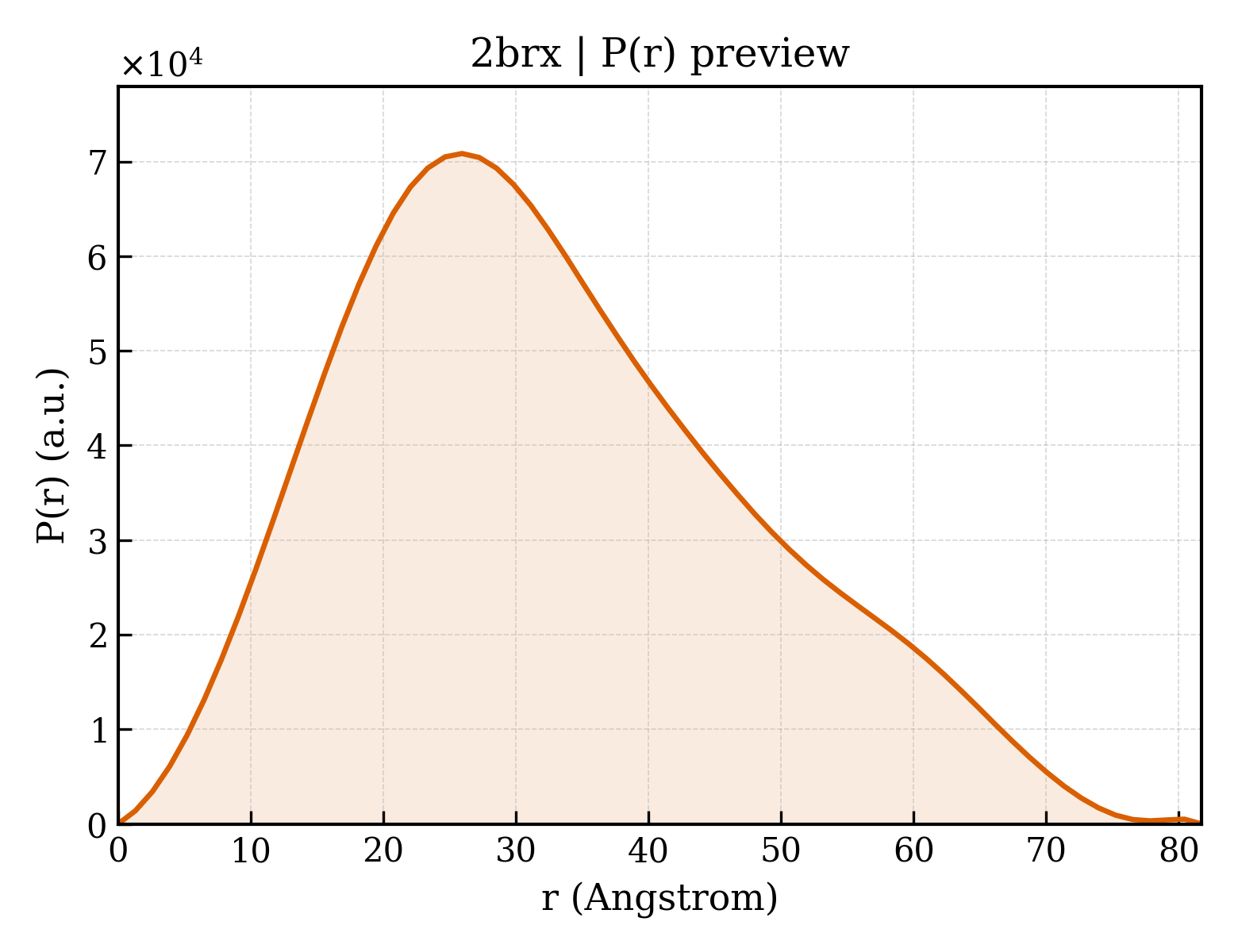 P(r) distribution for 2brx