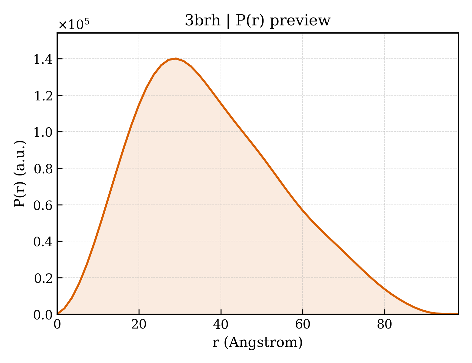 P(r) distribution for 3brh