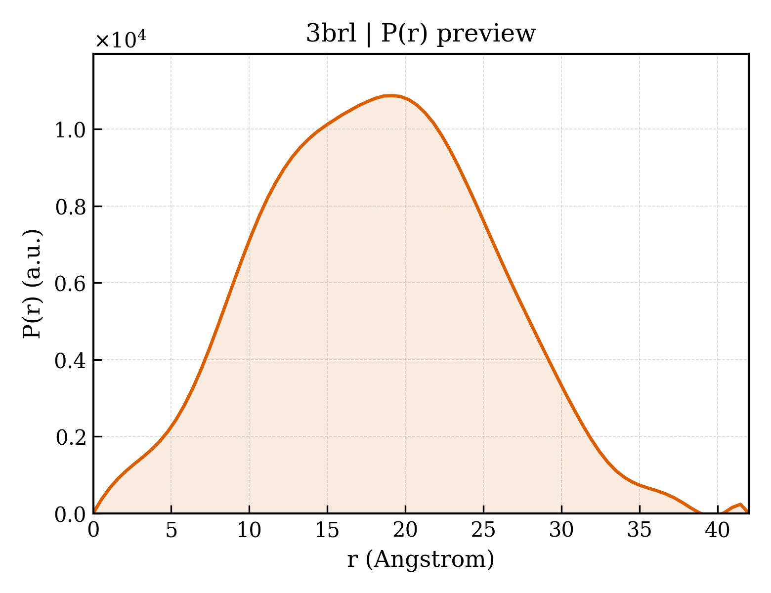 P(r) distribution for 3brl