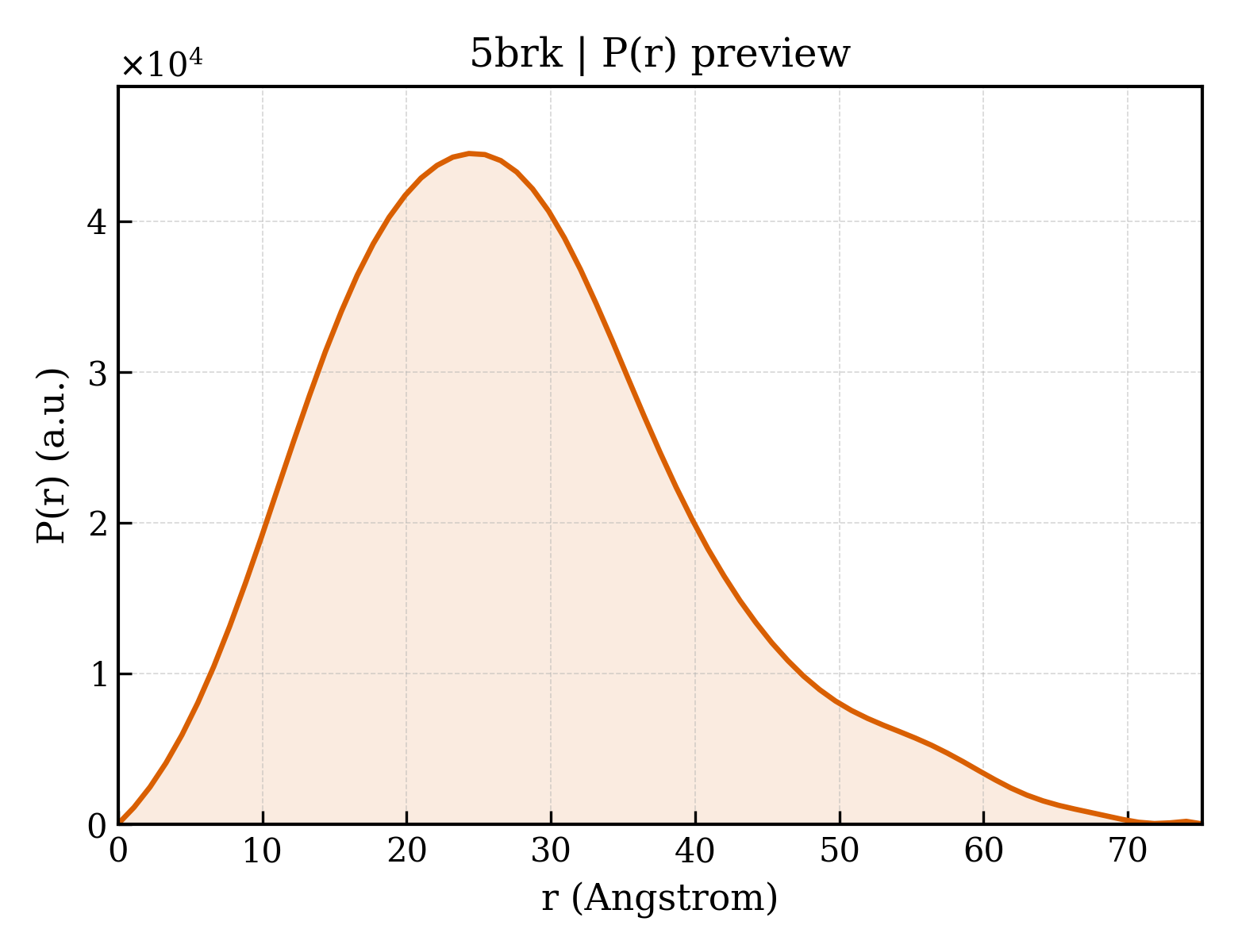 P(r) distribution for 5brk