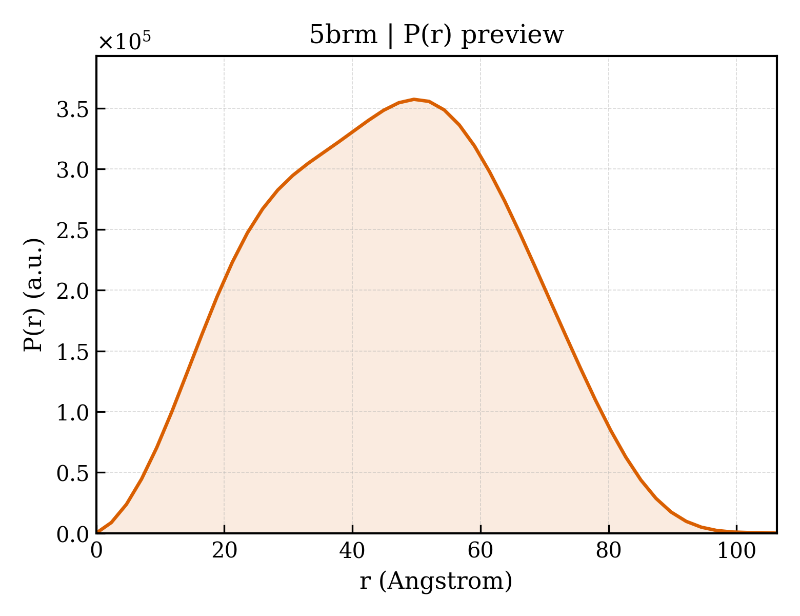 P(r) distribution for 5brm