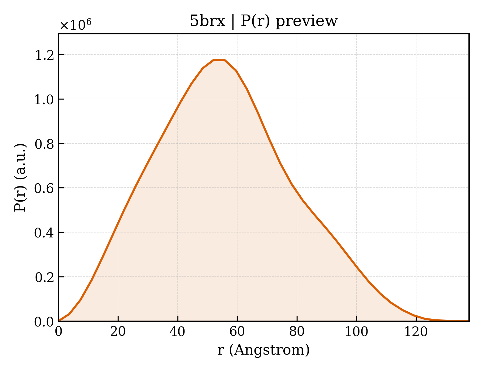 P(r) distribution for 5brx