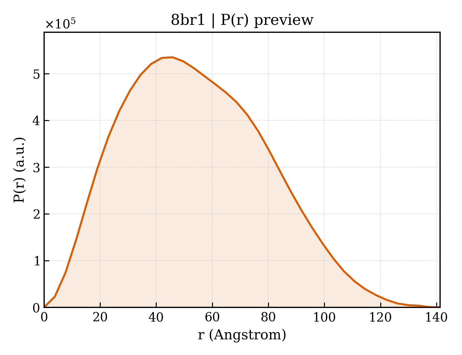 P(r) distribution for 8br1