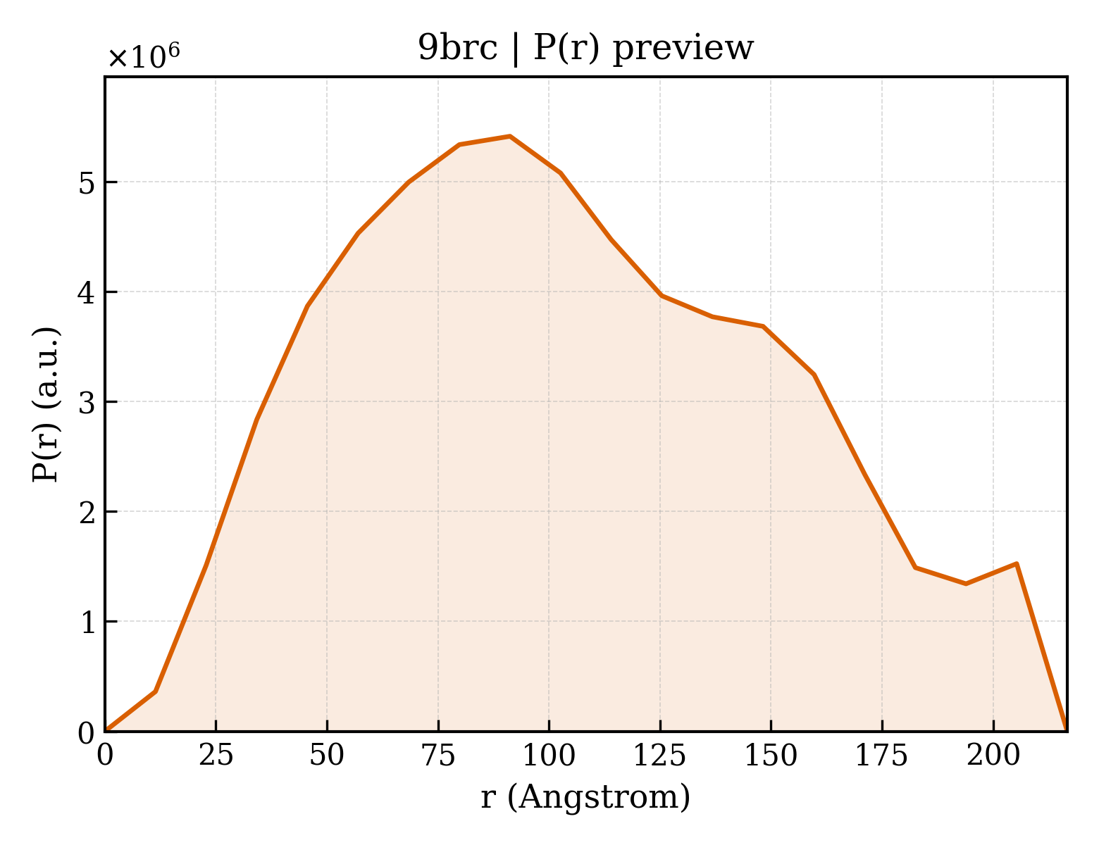 P(r) distribution for 9brc