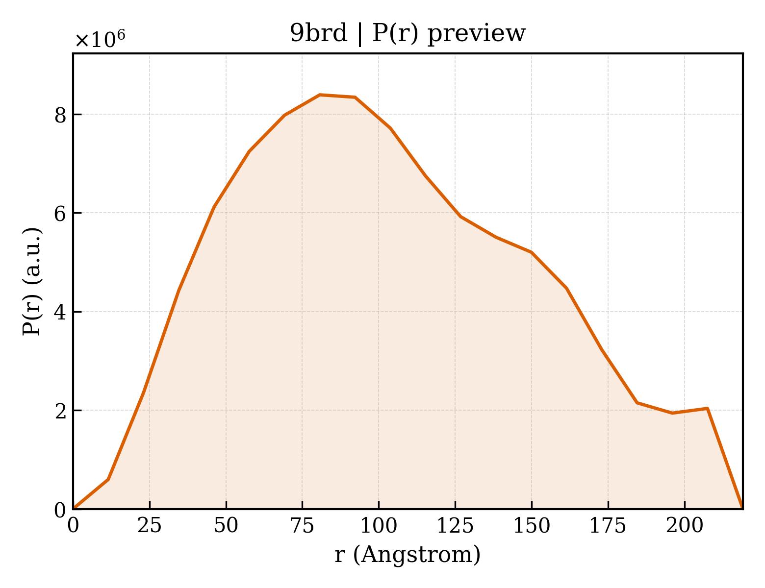 P(r) distribution for 9brd