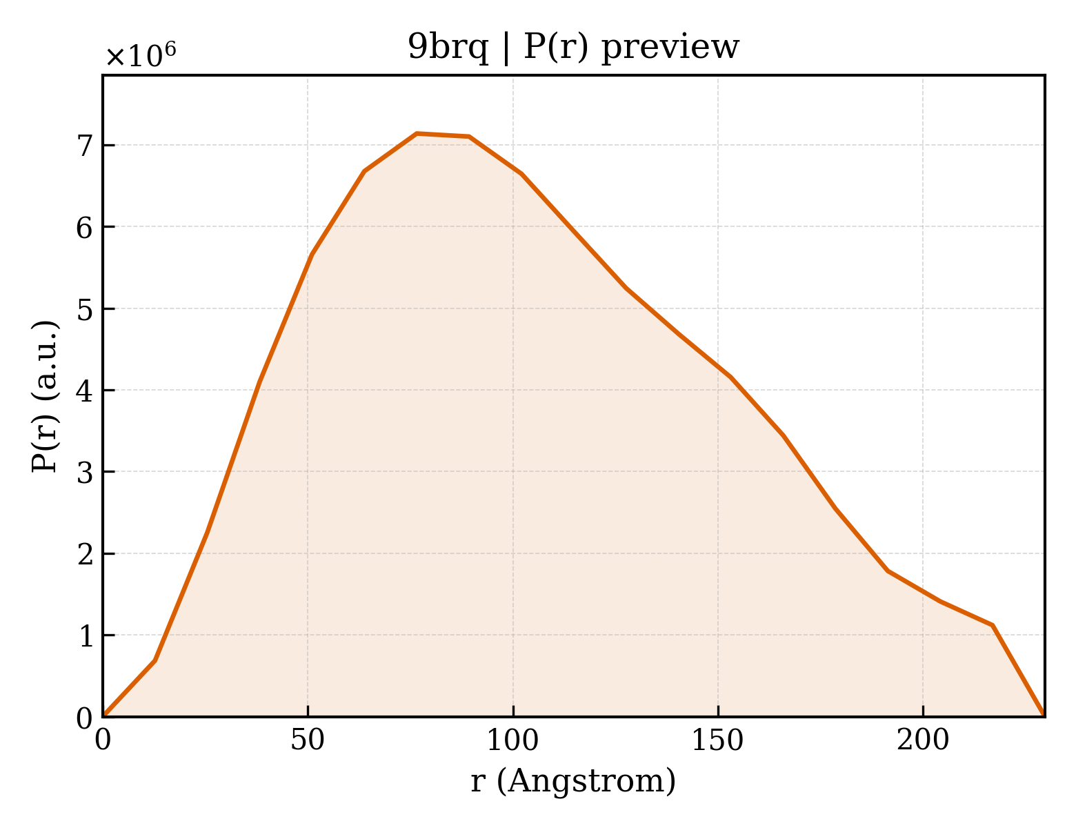 P(r) distribution for 9brq