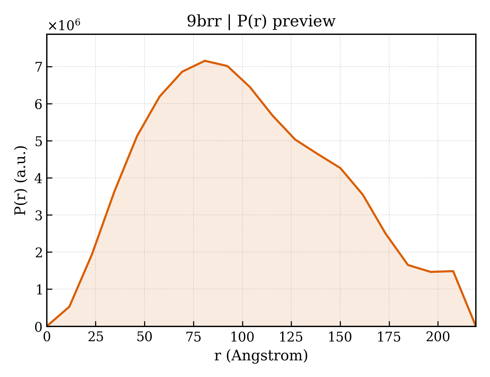 P(r) distribution for 9brr