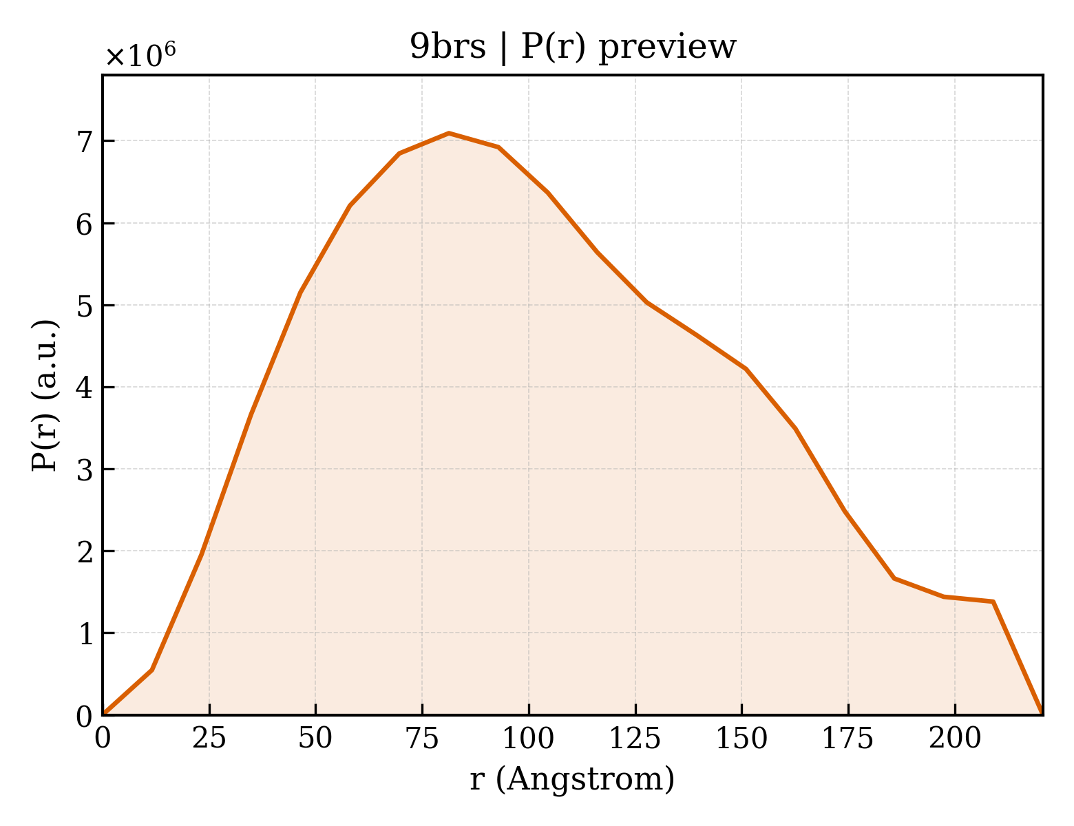 P(r) distribution for 9brs