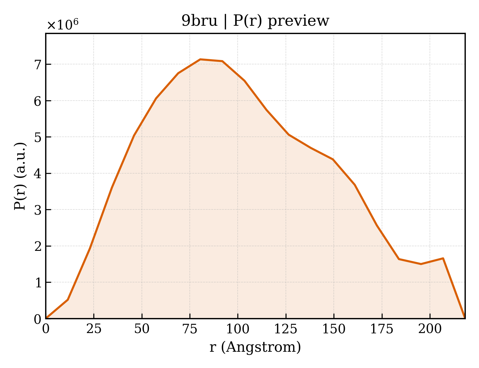P(r) distribution for 9bru