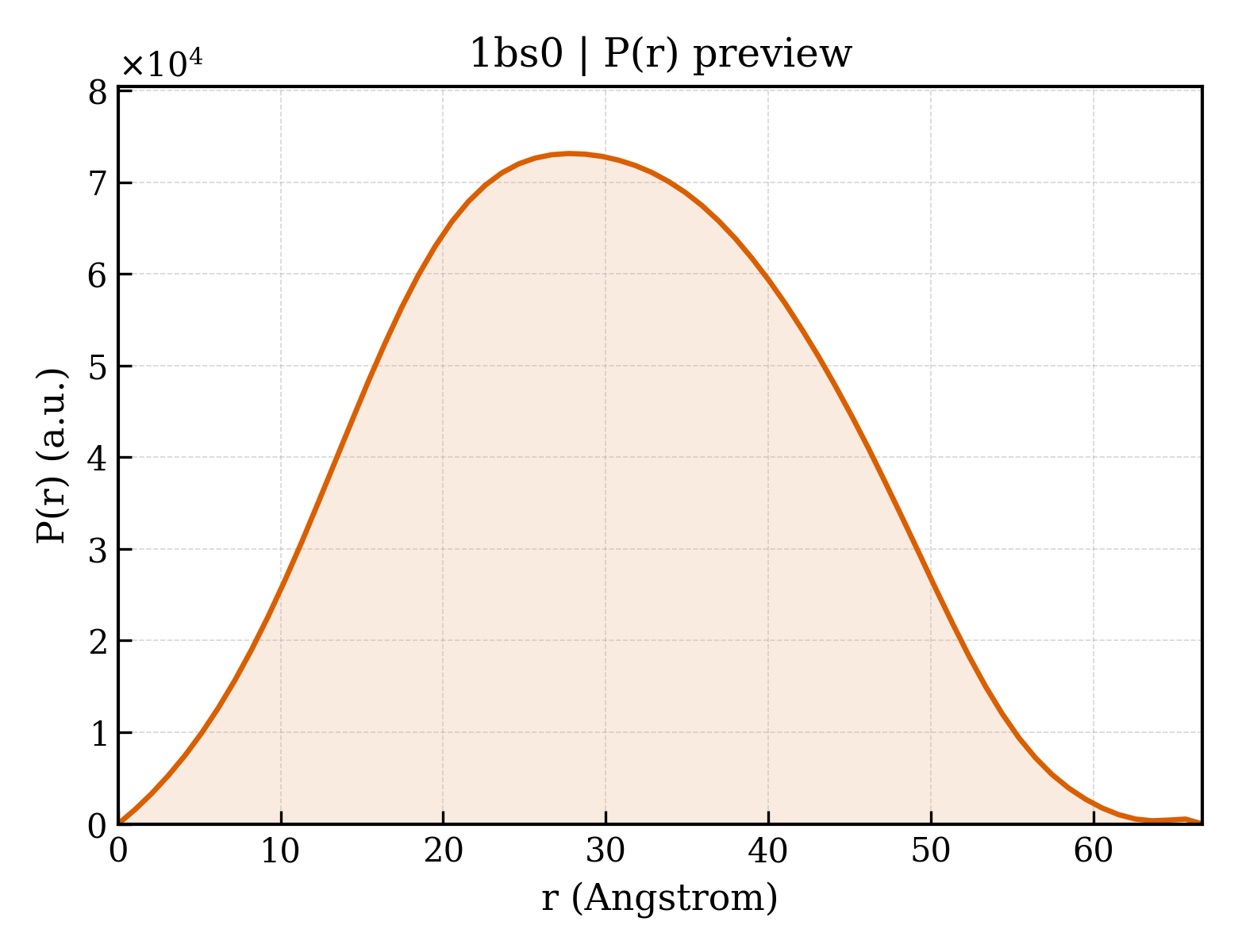 P(r) distribution for 1bs0