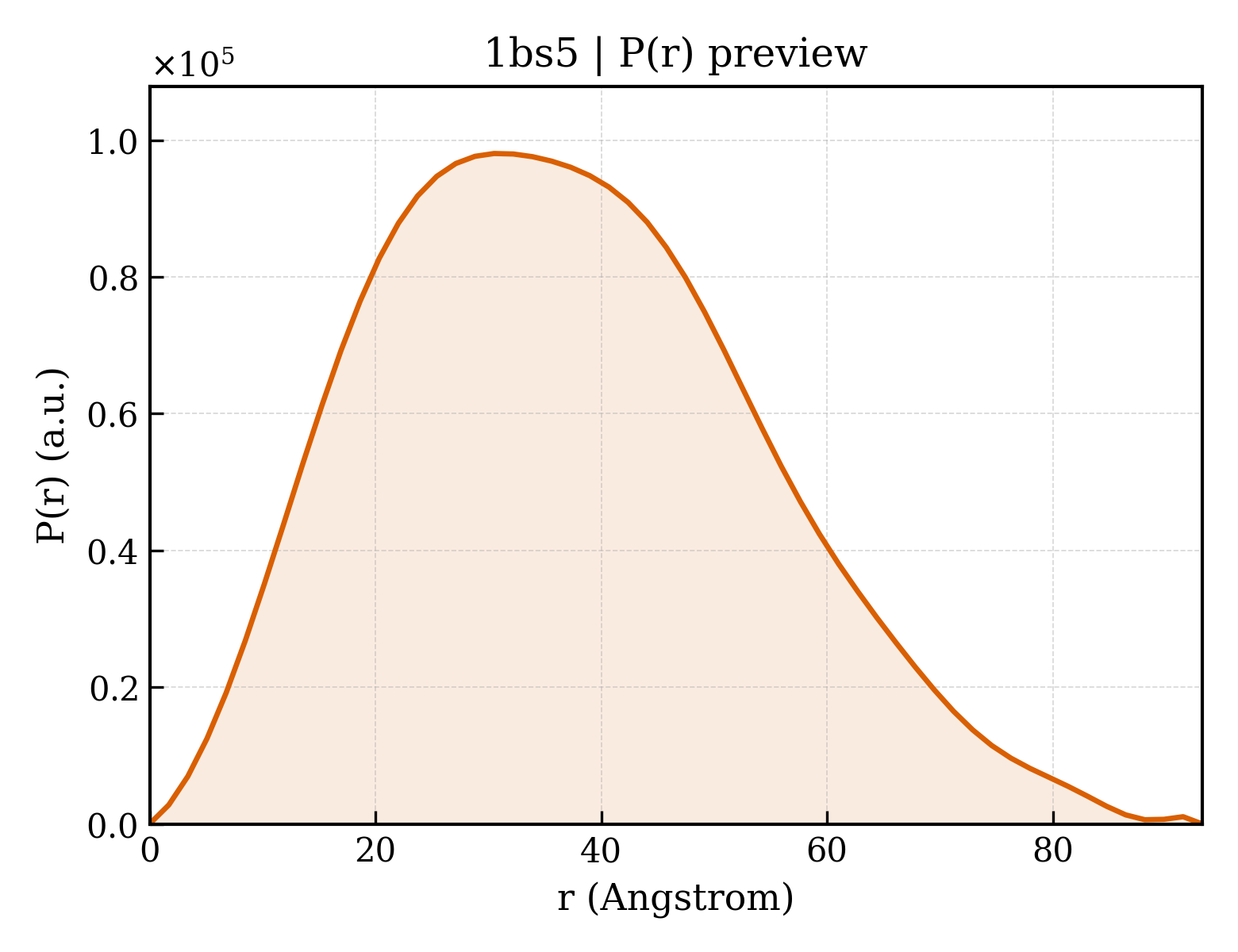 P(r) distribution for 1bs5