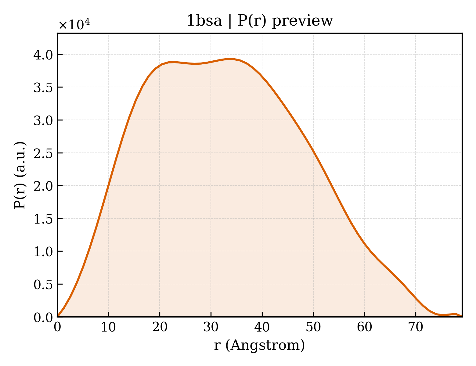 P(r) distribution for 1bsa