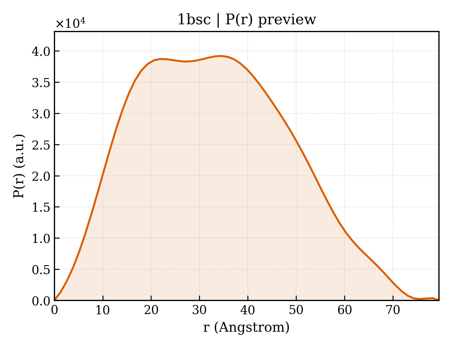 P(r) distribution for 1bsc