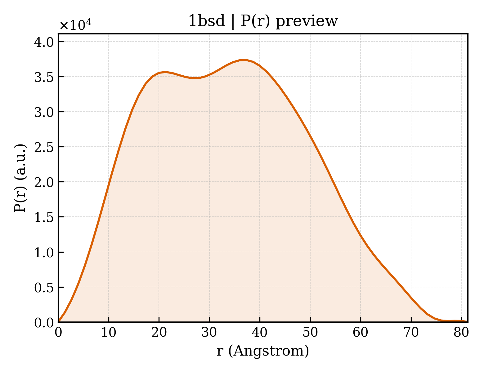 P(r) distribution for 1bsd