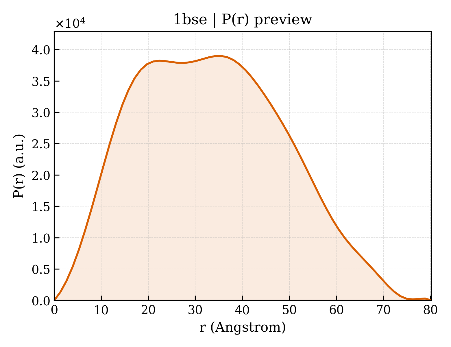 P(r) distribution for 1bse