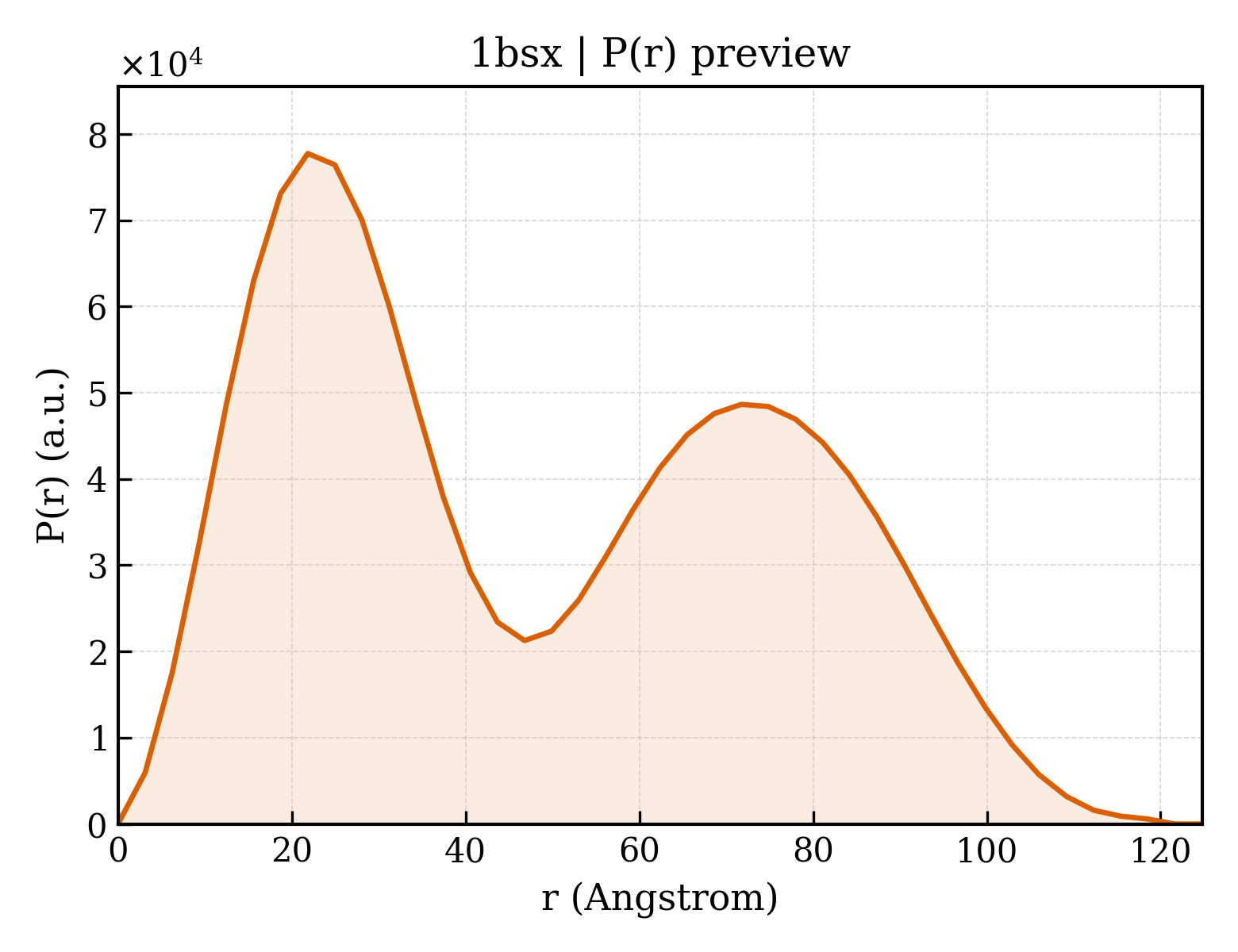 P(r) distribution for 1bsx