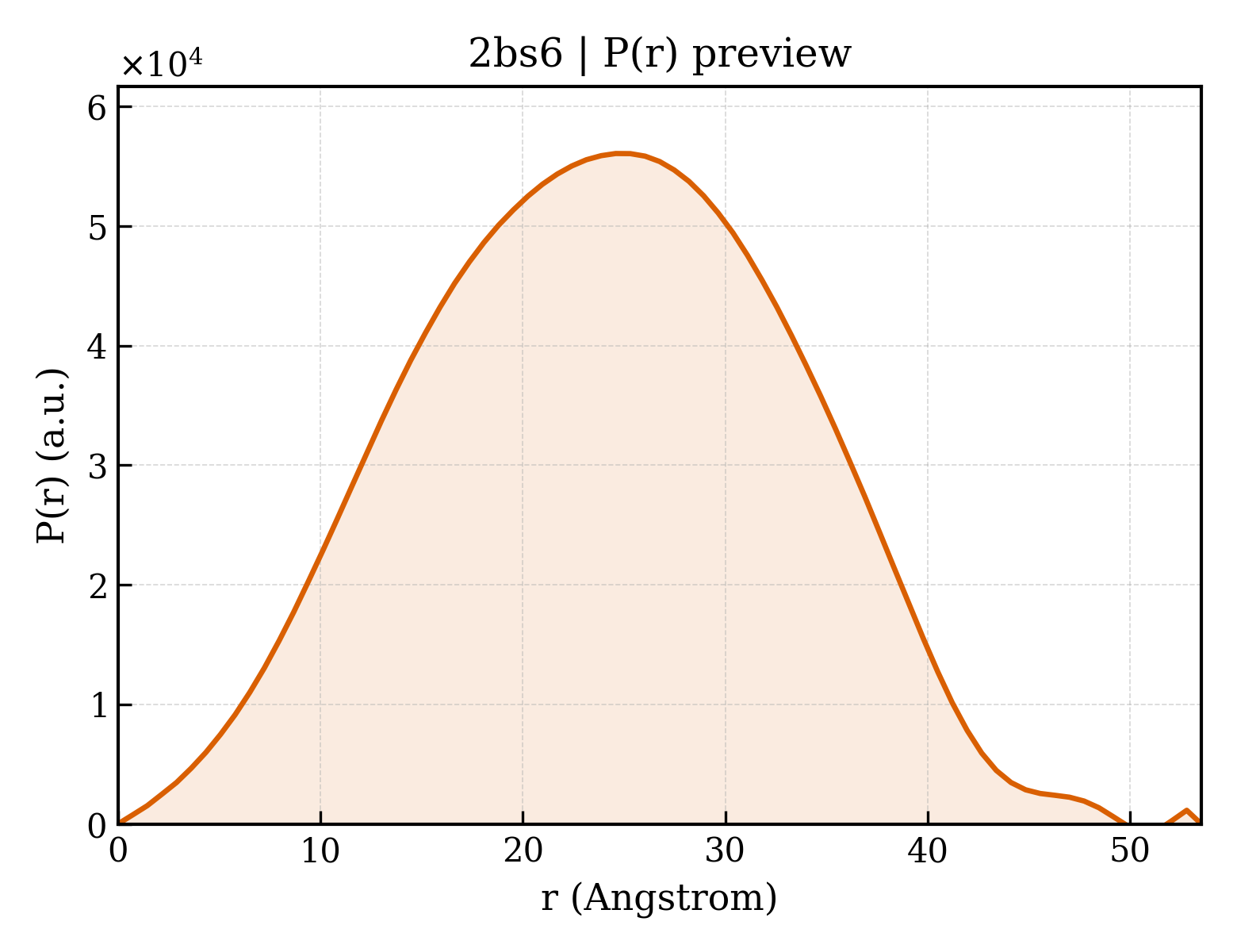 P(r) distribution for 2bs6