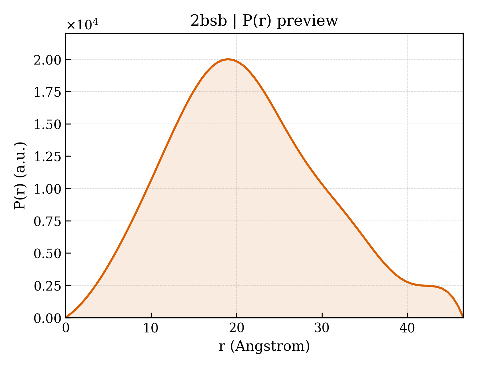 P(r) distribution for 2bsb