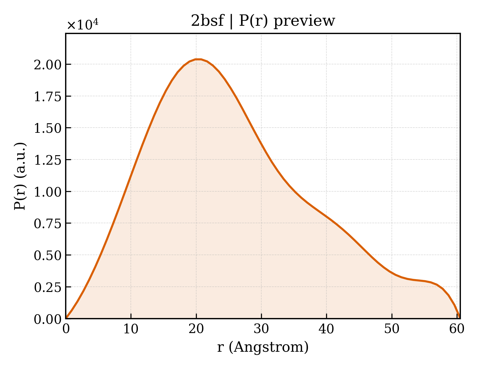 P(r) distribution for 2bsf