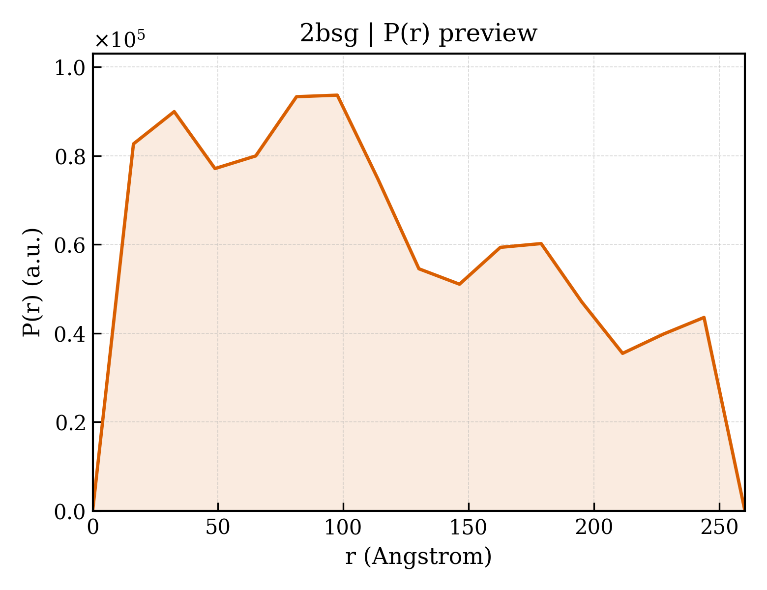 P(r) distribution for 2bsg