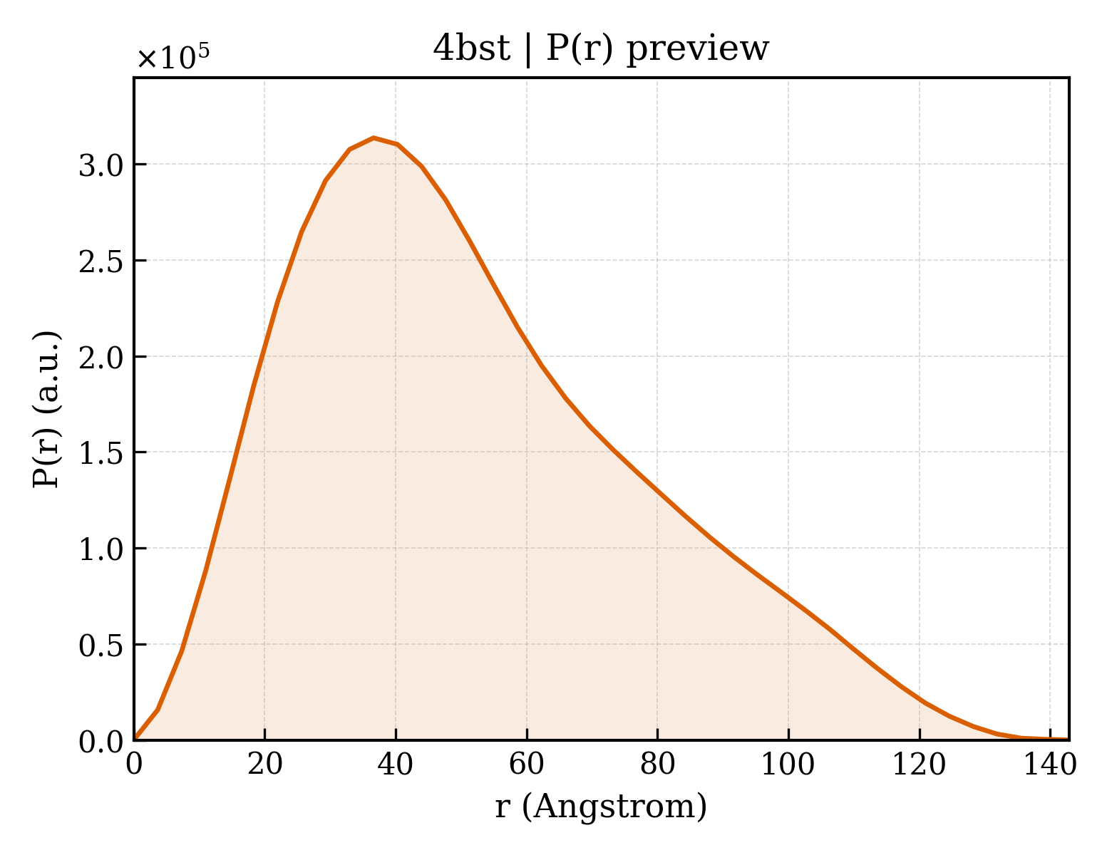 P(r) distribution for 4bst