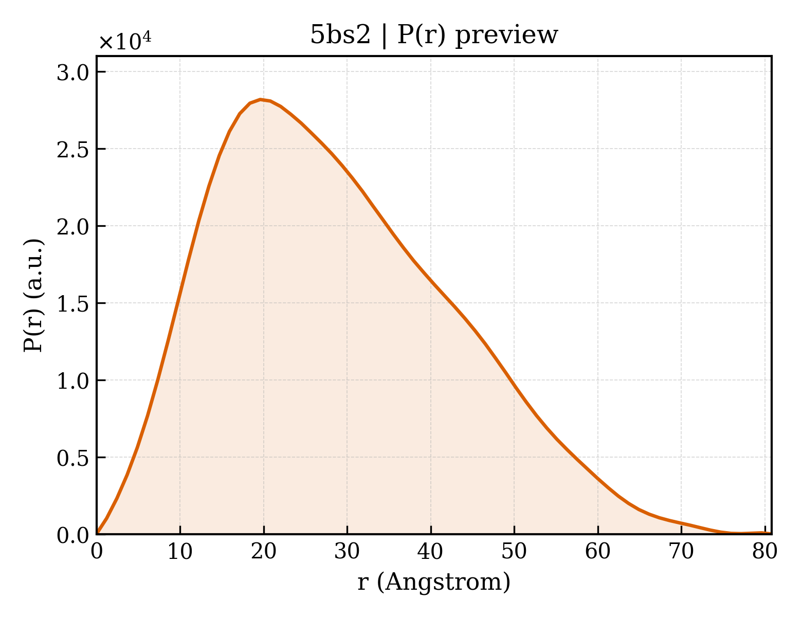 P(r) distribution for 5bs2