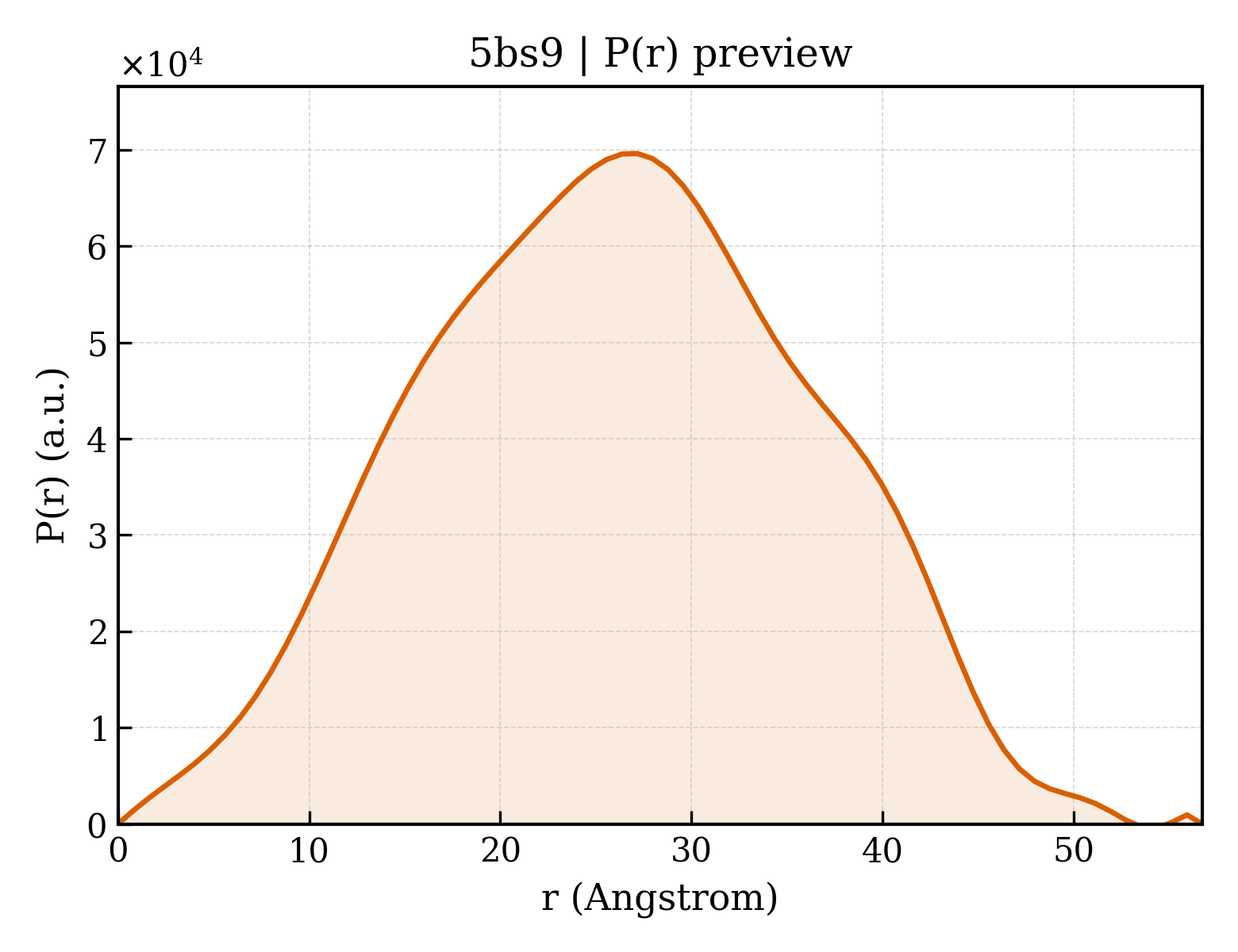 P(r) distribution for 5bs9