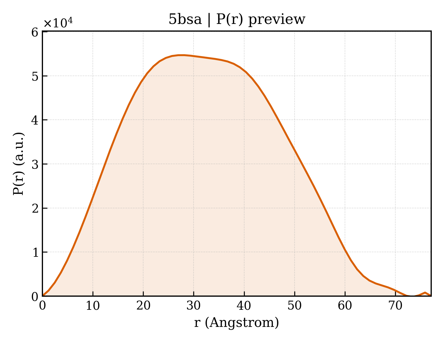 P(r) distribution for 5bsa