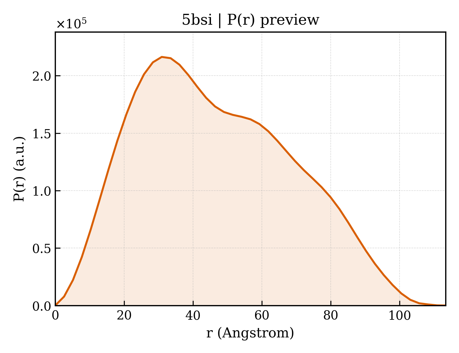 P(r) distribution for 5bsi