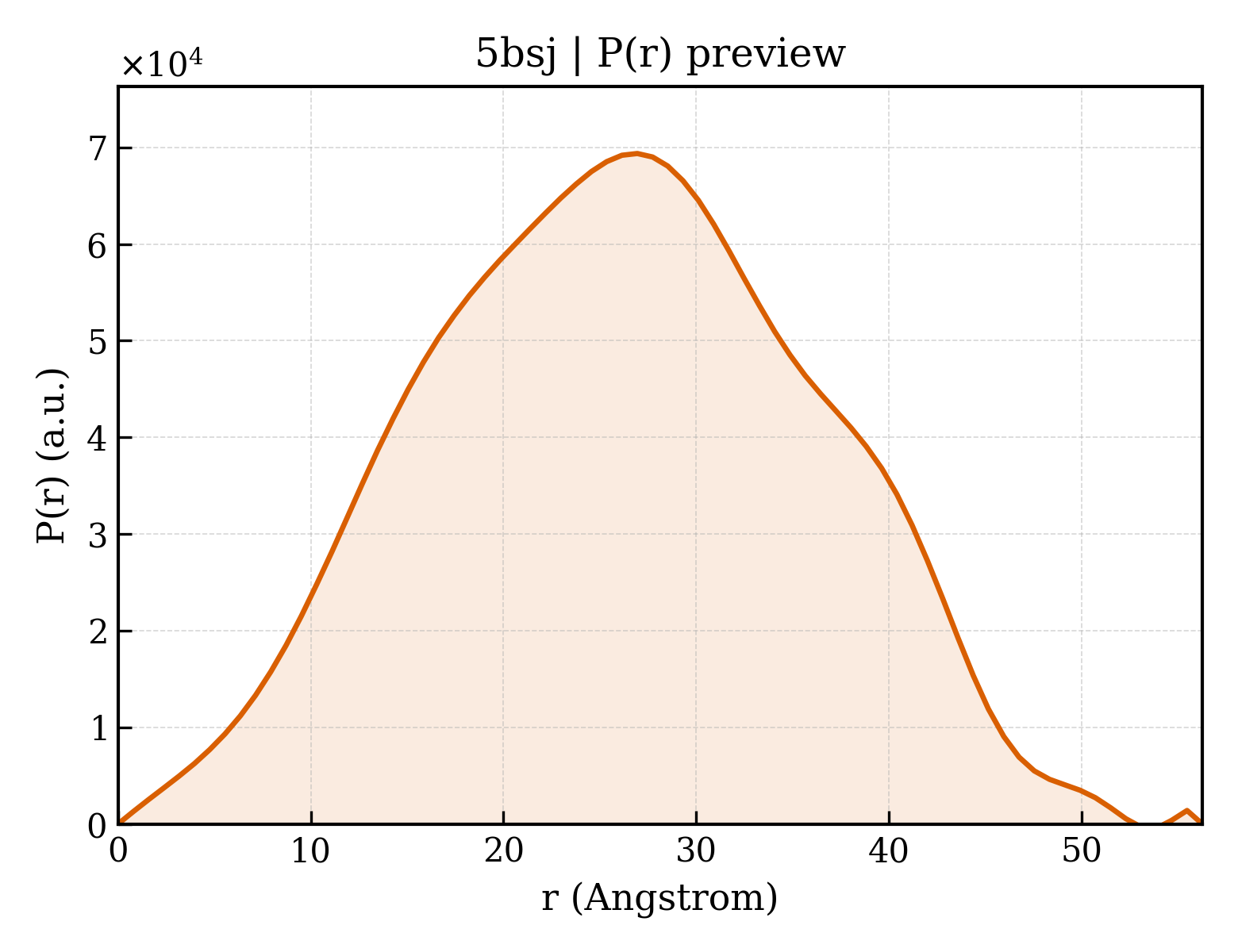 P(r) distribution for 5bsj
