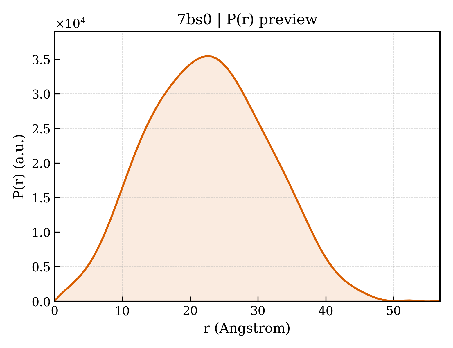 P(r) distribution for 7bs0