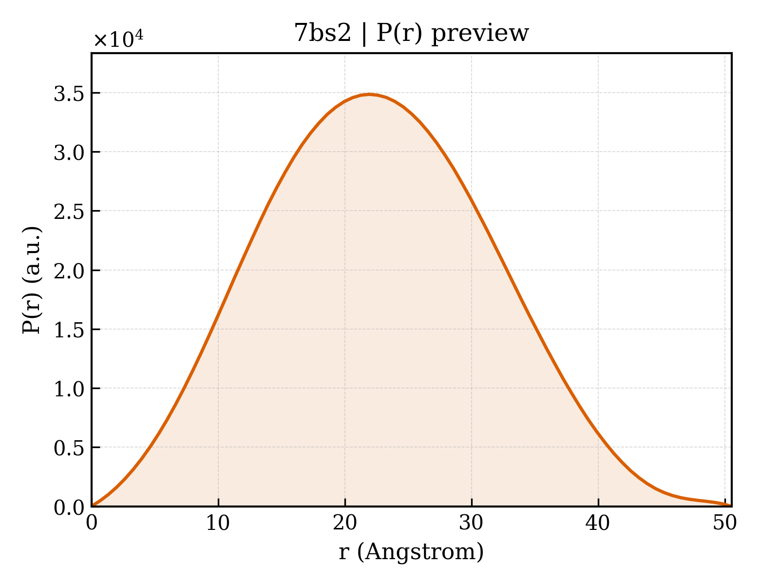 P(r) distribution for 7bs2