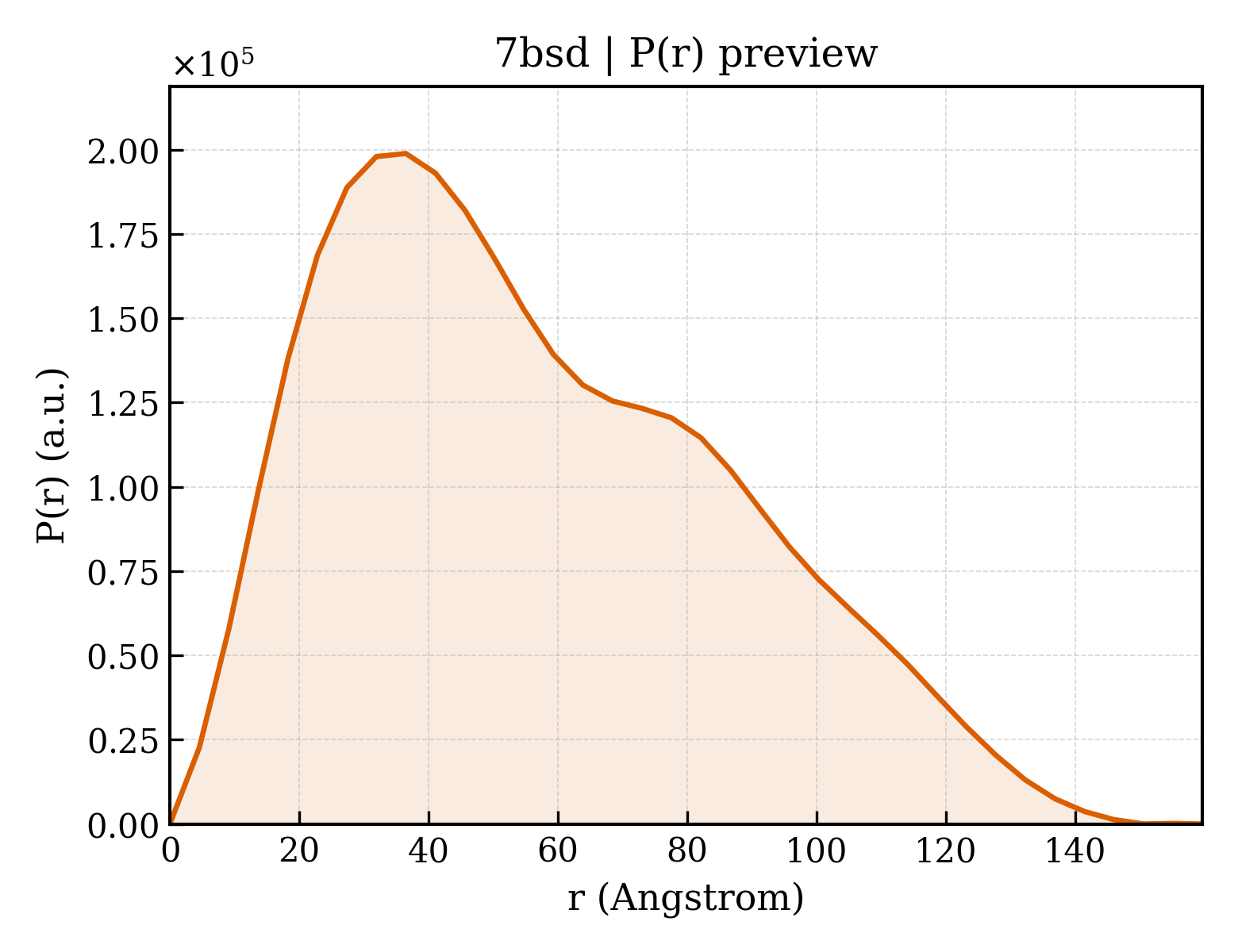 P(r) distribution for 7bsd
