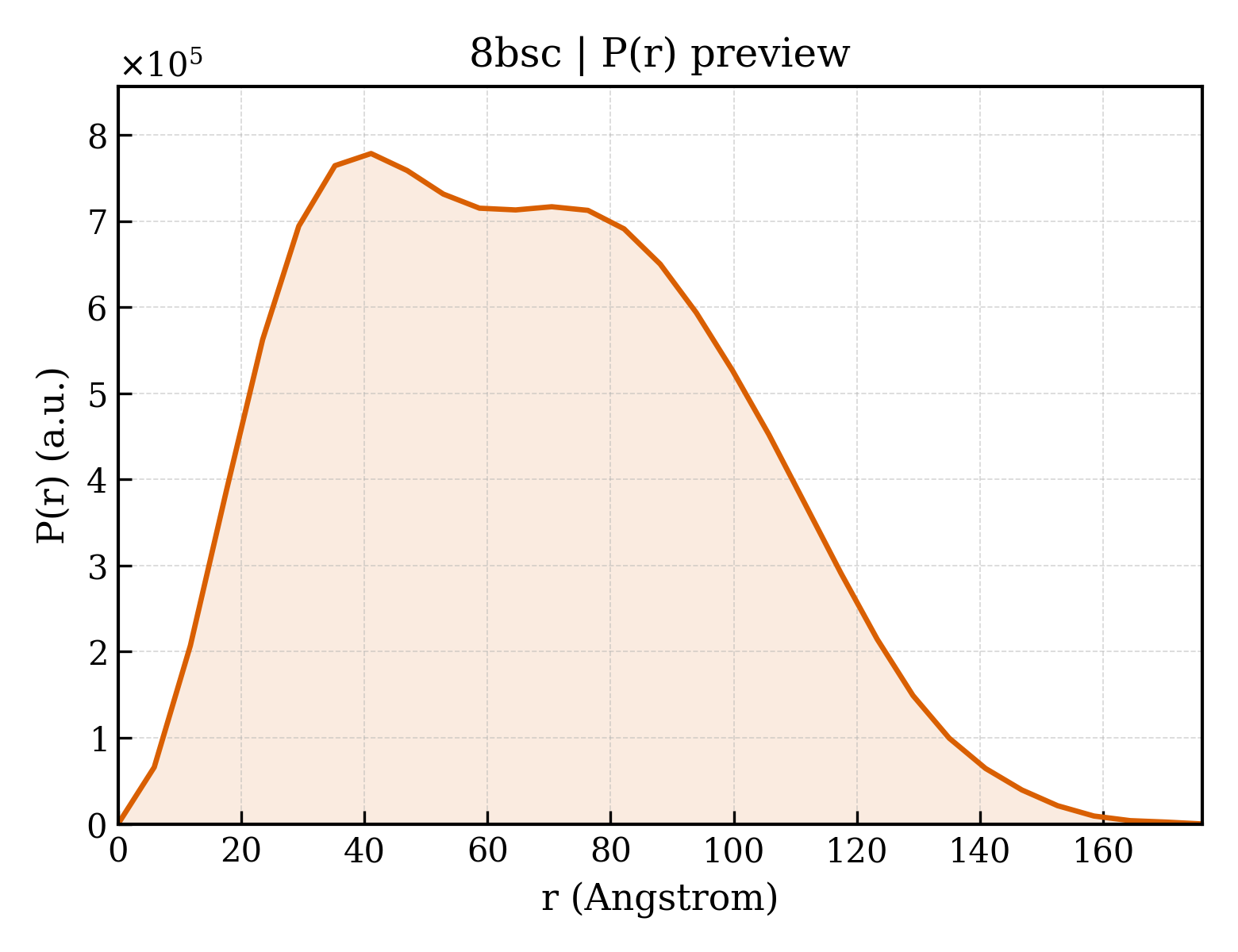 P(r) distribution for 8bsc