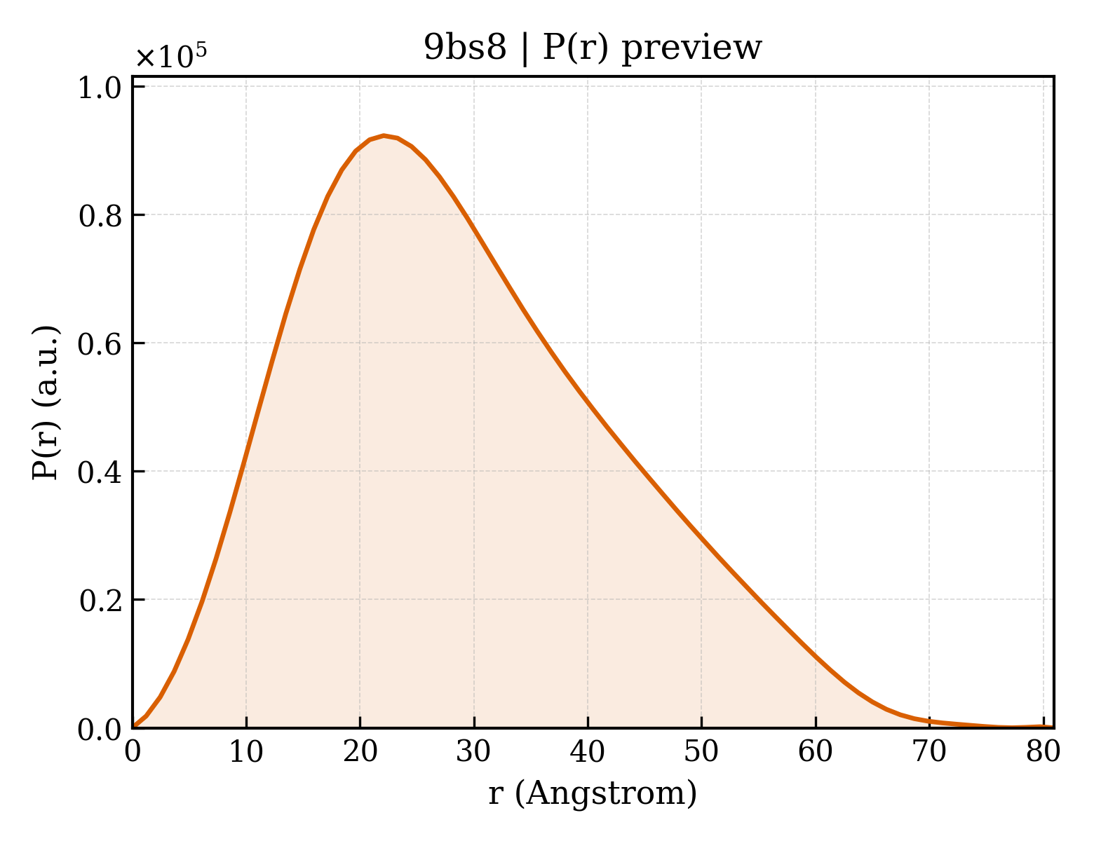 P(r) distribution for 9bs8