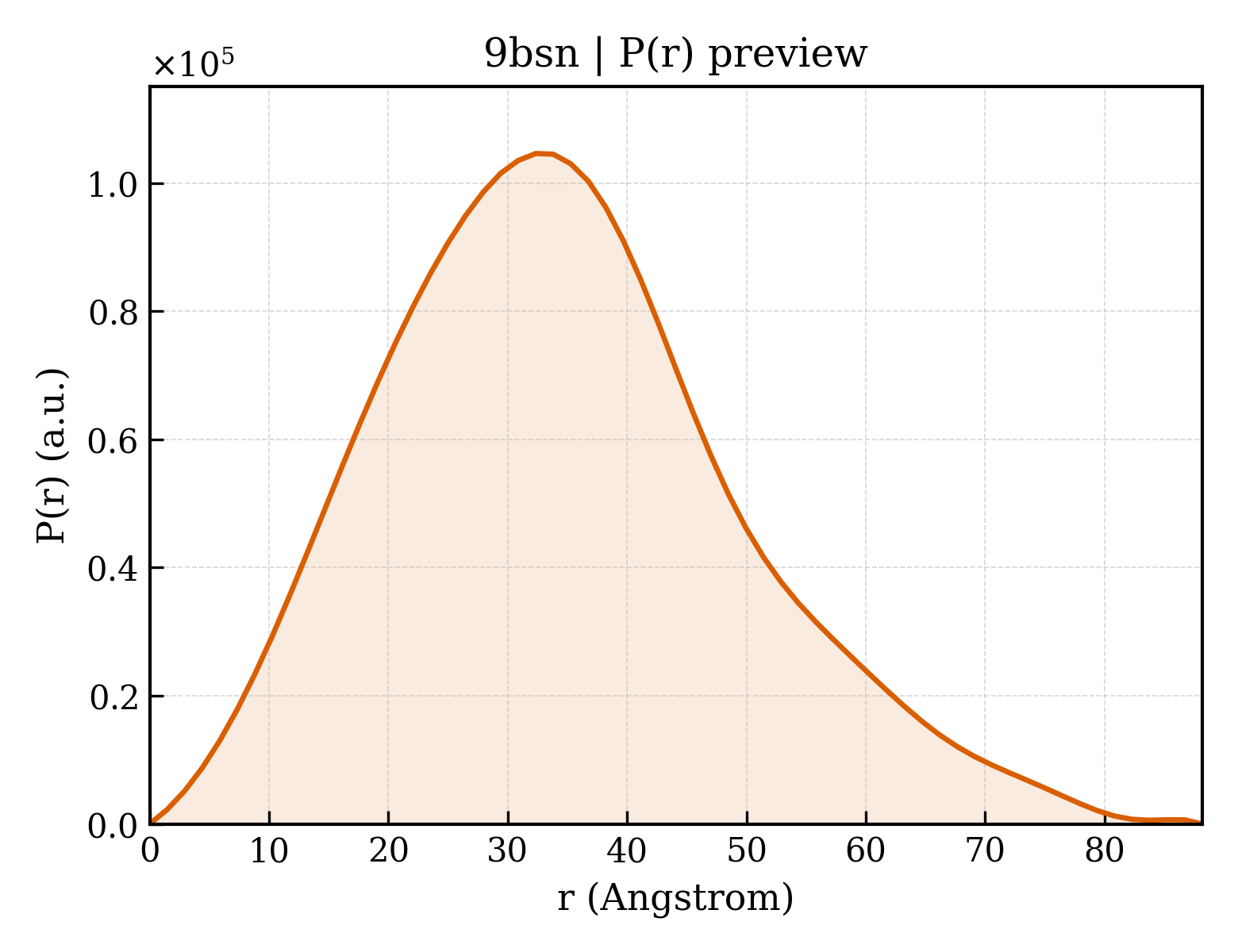 P(r) distribution for 9bsn