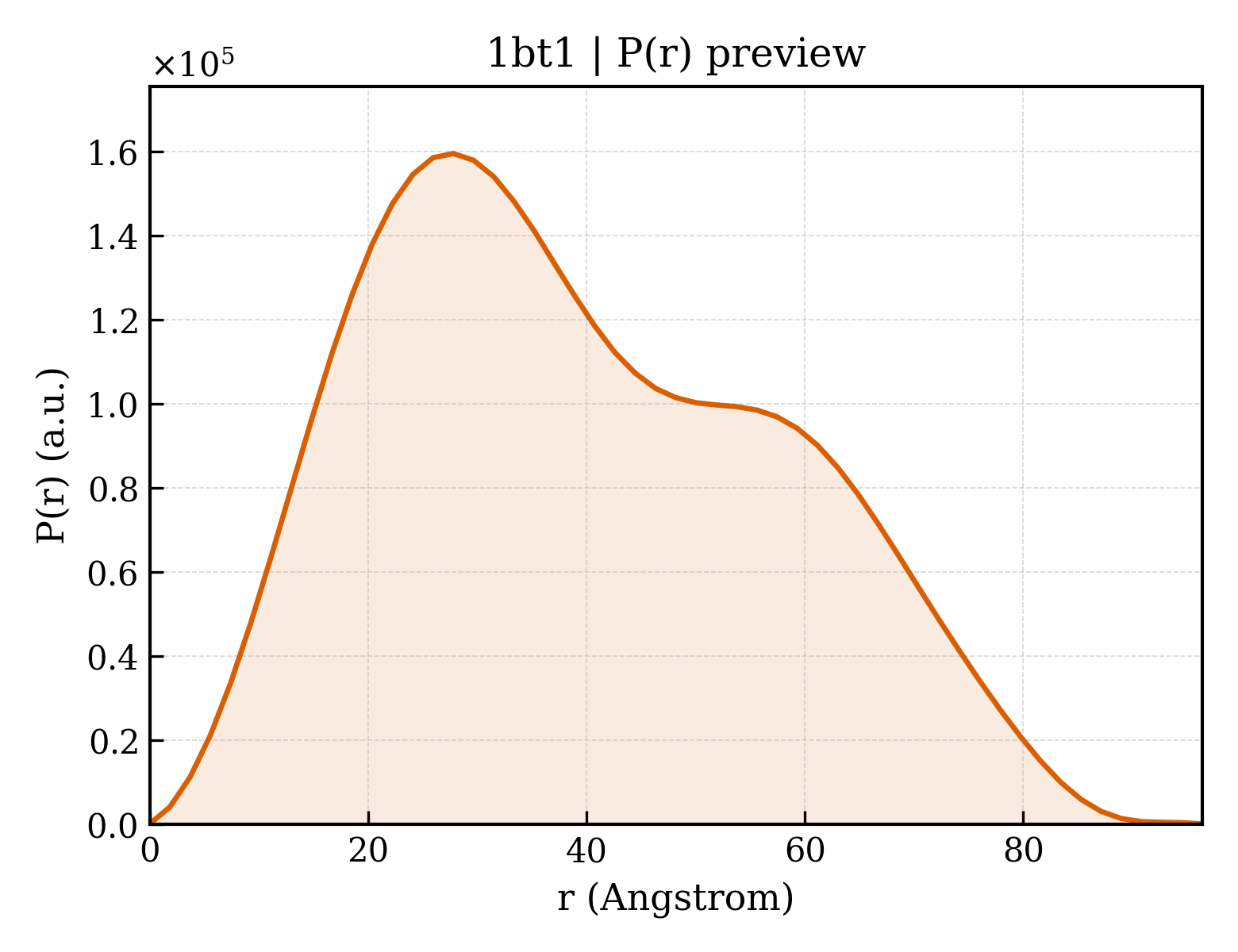 P(r) distribution for 1bt1