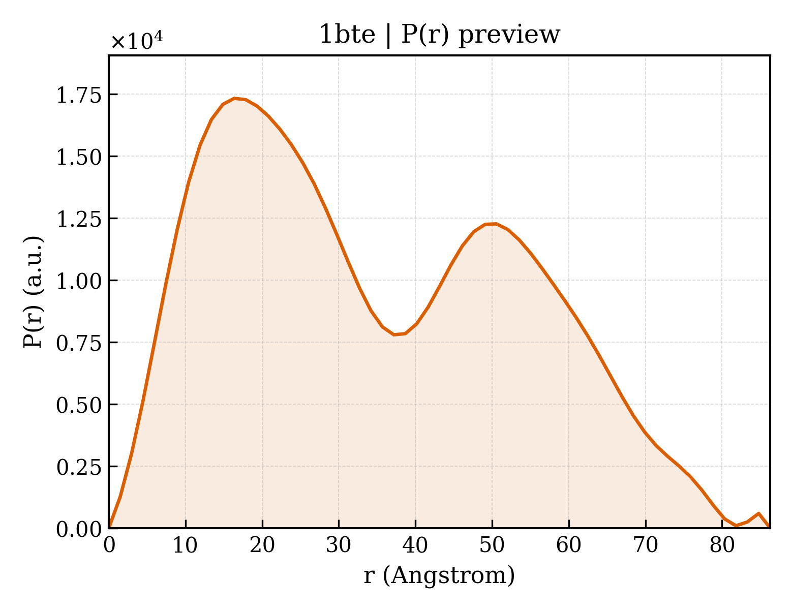 P(r) distribution for 1bte
