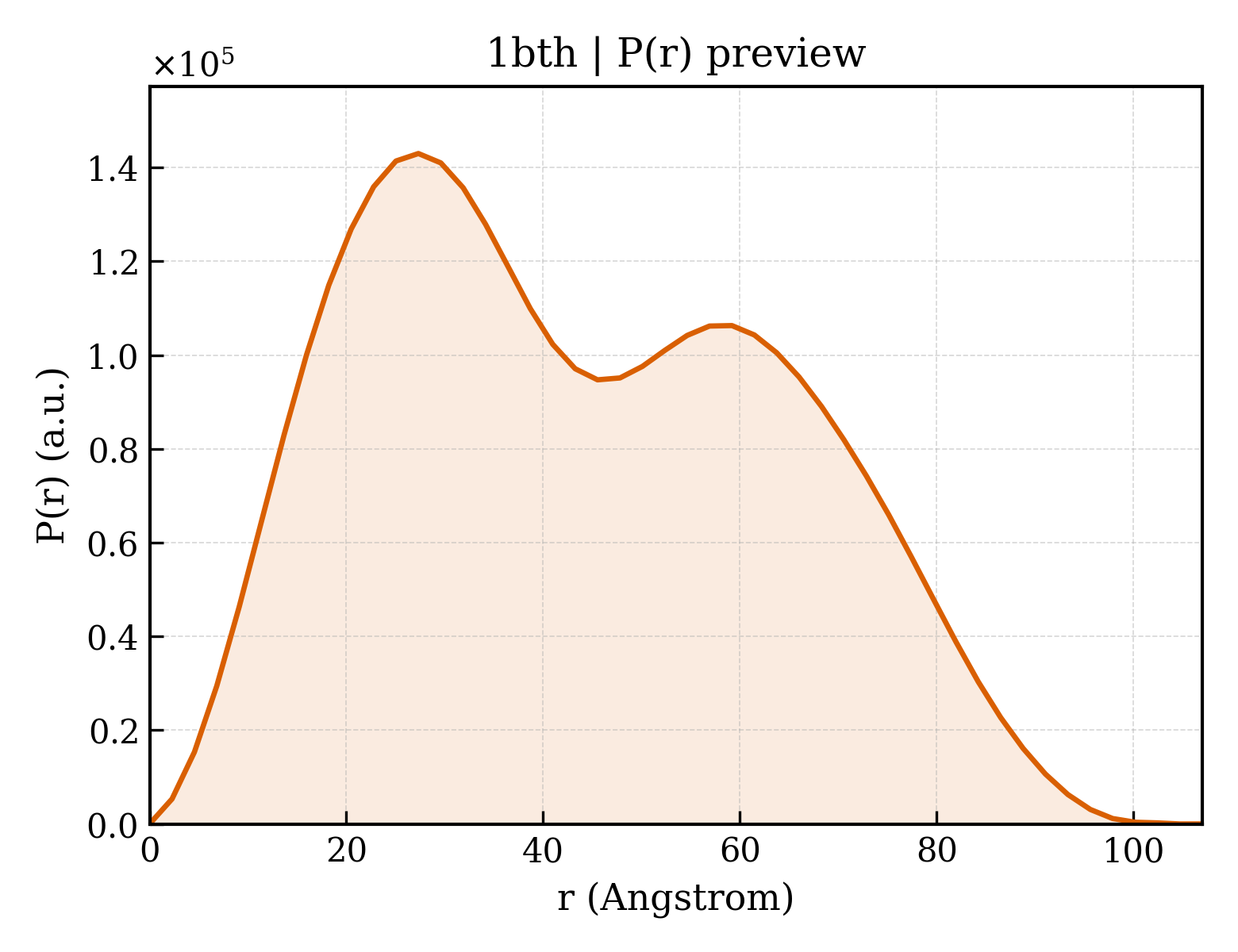 P(r) distribution for 1bth