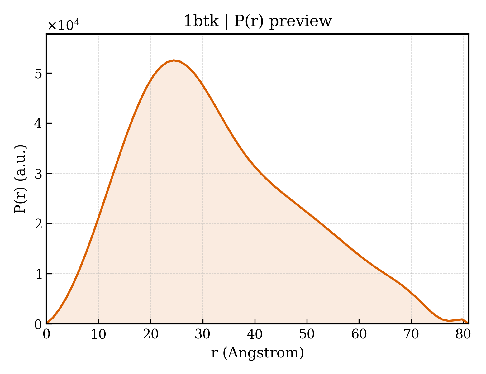 P(r) distribution for 1btk