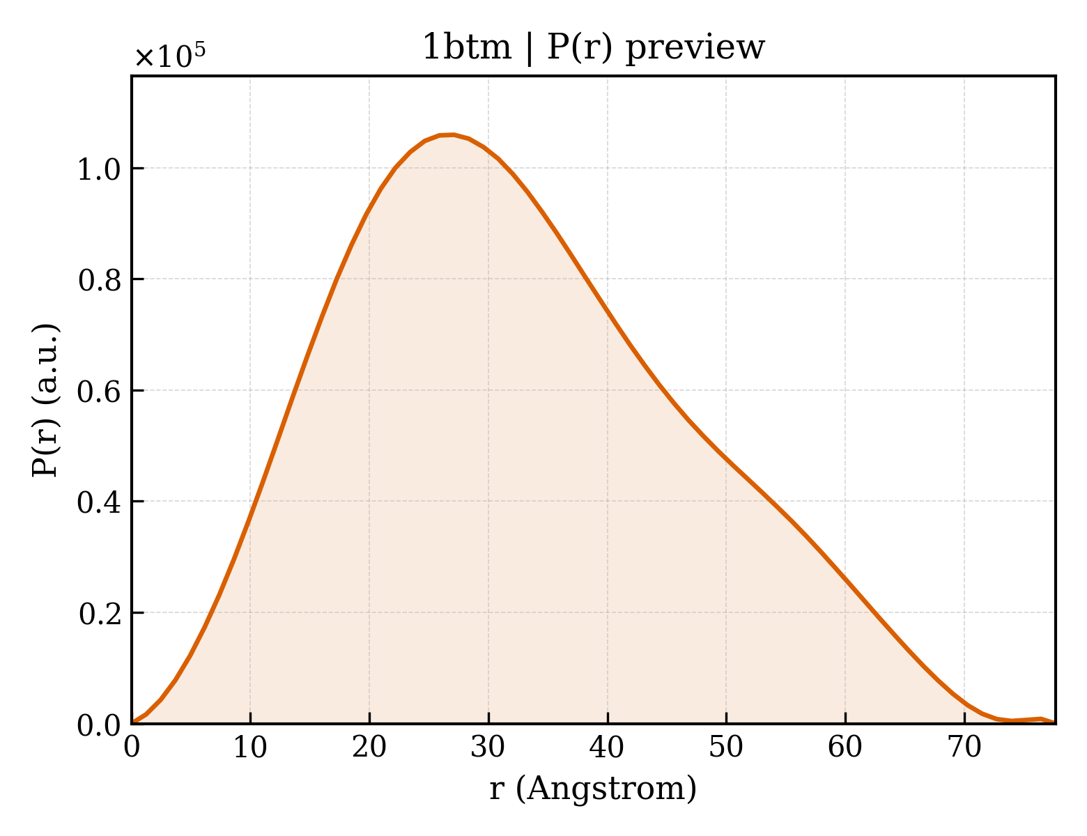 P(r) distribution for 1btm